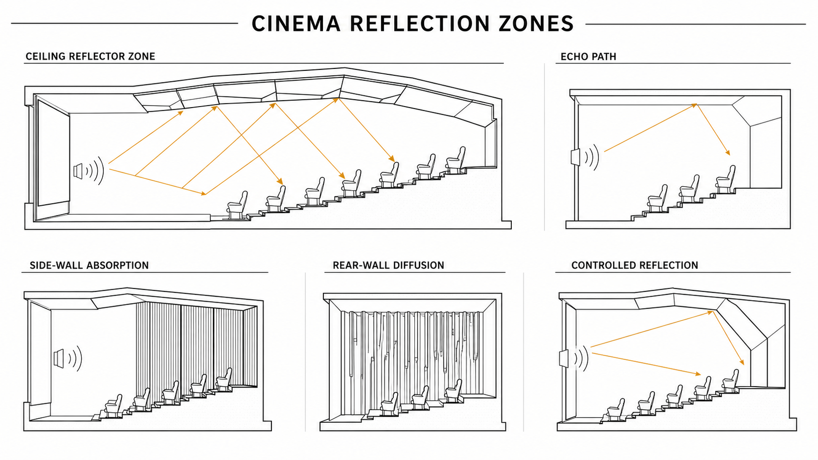 Cinema acoustic line diagram showing direct sound, reflections, absorption, diffusion and acoustic isolation