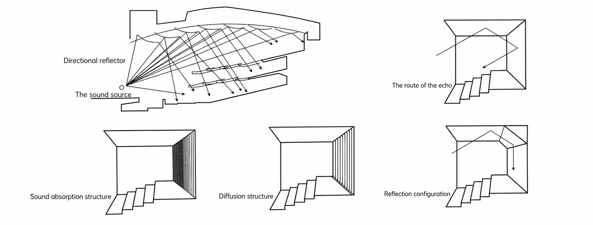 High-definition acoustic diagram showing directional reflection, echo route, sound absorption, diffusion and reflection configuration