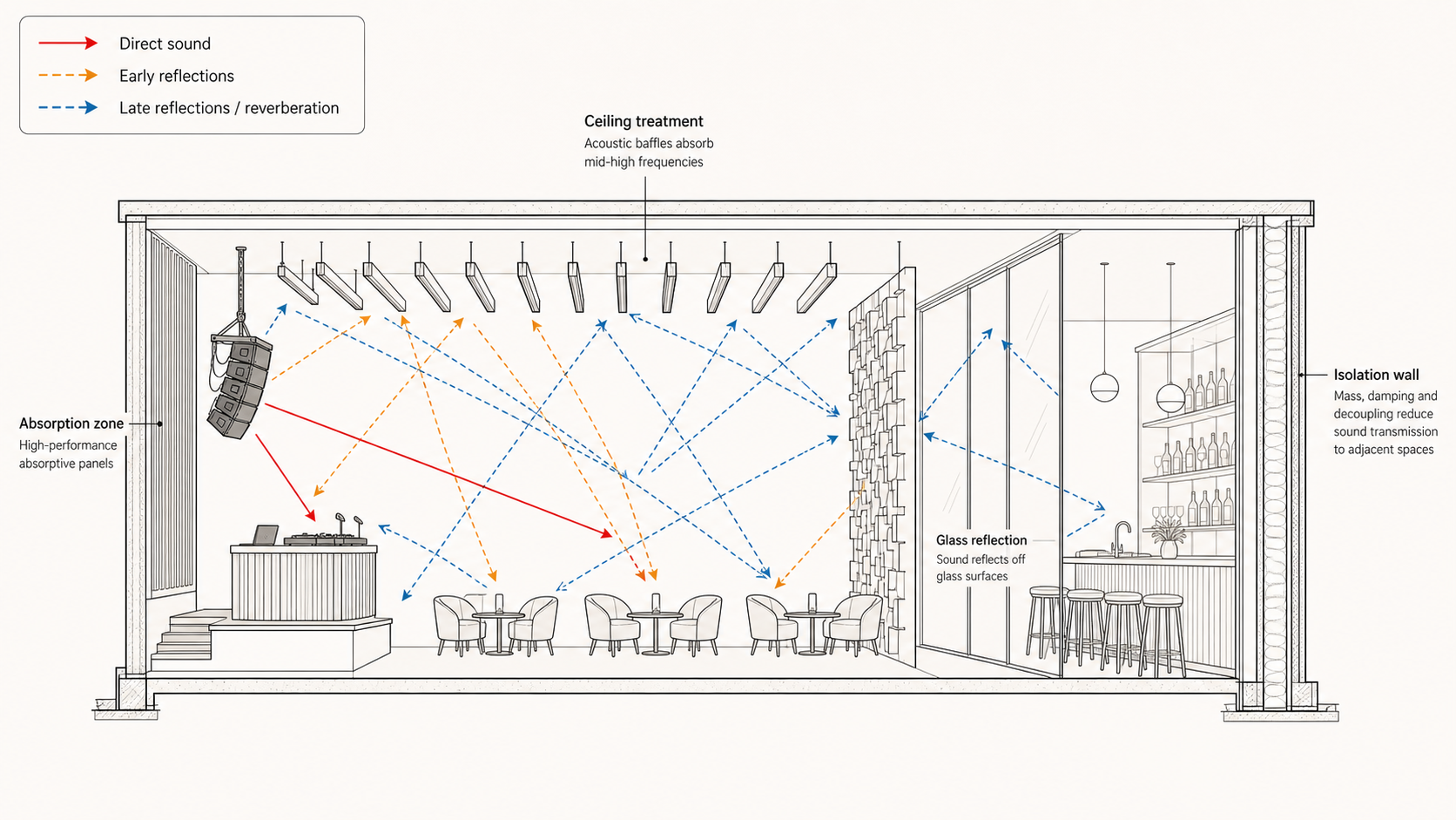 Entertainment club acoustic line diagram showing direct sound, reflections, absorption, diffusion and sound isolation