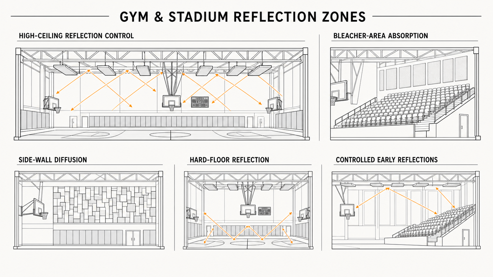 Gym and stadium reflection zones diagram showing high-ceiling reflection control, bleacher-area absorption, side-wall diffusion, hard-floor reflection and controlled early reflections