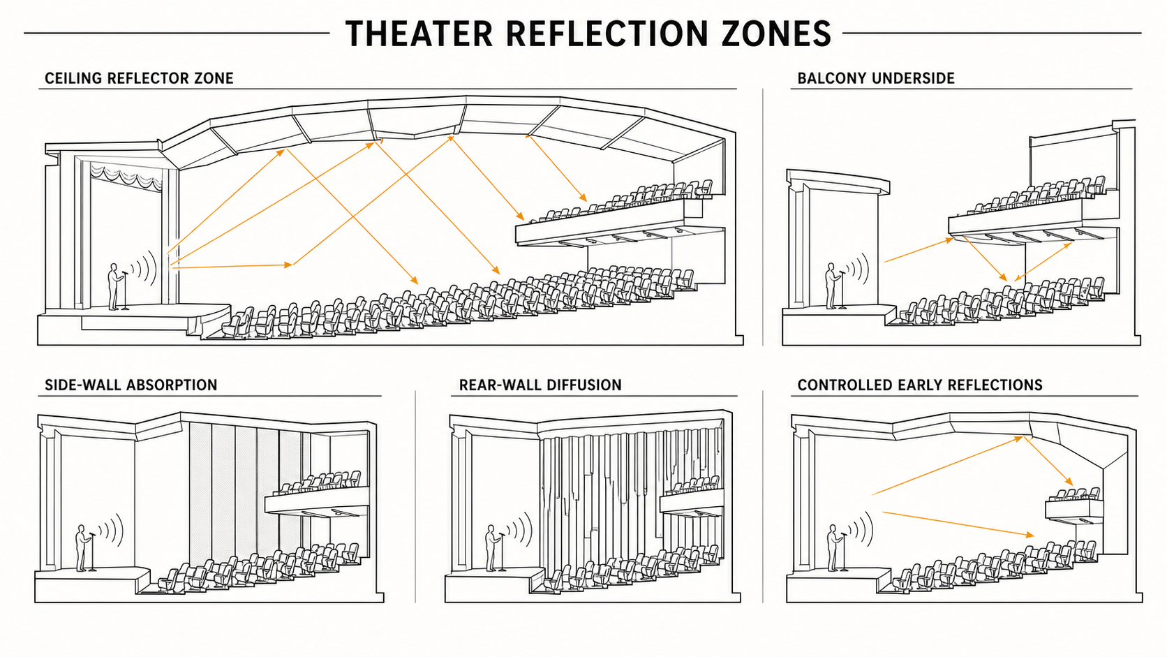 Theater reflection zones diagram showing ceiling reflectors, balcony underside, side-wall absorption, rear-wall diffusion and controlled early reflections