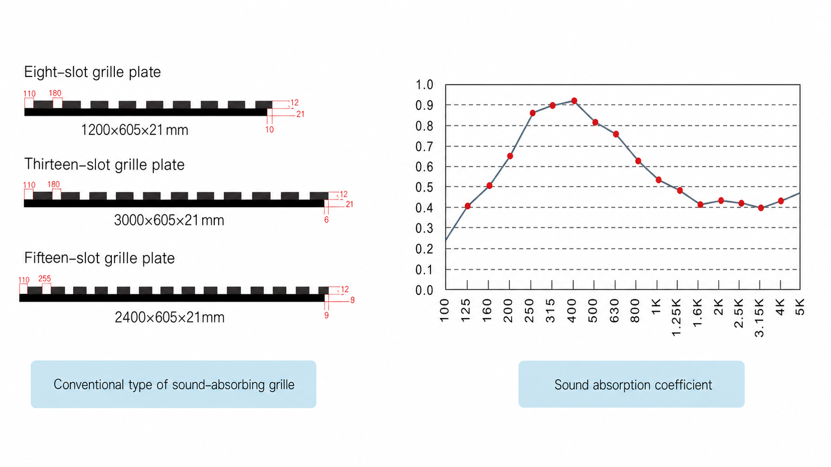 Restored source diagram showing eight-slot, thirteen-slot and fifteen-slot grille plate sections with the supplied sound absorption coefficient curve